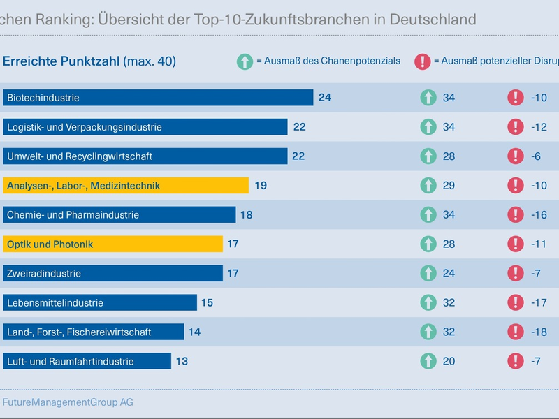 Chancen für die deutsche Wirtschaft: Studie identifiziert Top 10 Zukunftsbranchen - Foto: presseportal.de