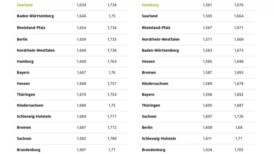 Saarland und Hamburg beim Tanken am günstigsten / Ostdeutsche Bundesländer mit den höchsten Spritpreisen / Sieben Cent Preisdifferenz zwischen billigsten und teuersten Bundesländern - Bild: presseportal.de