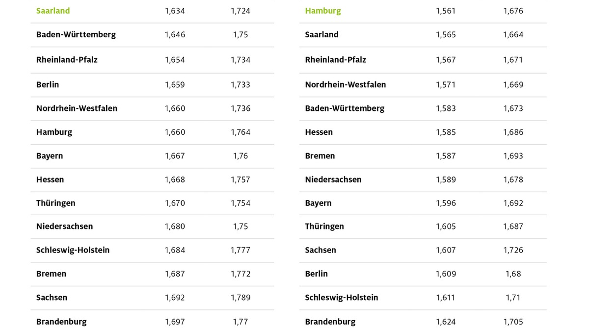Saarland und Hamburg beim Tanken am günstigsten / Ostdeutsche Bundesländer mit den höchsten Spritpreisen / Sieben Cent Preisdifferenz zwischen billigsten und teuersten Bundesländern - Foto: presseportal.de