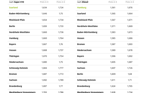 Saarland und Hamburg beim Tanken am günstigsten / Ostdeutsche Bundesländer mit den höchsten Spritpreisen / Sieben Cent Preisdifferenz zwischen billigsten und teuersten Bundesländern - Foto: presseportal.de