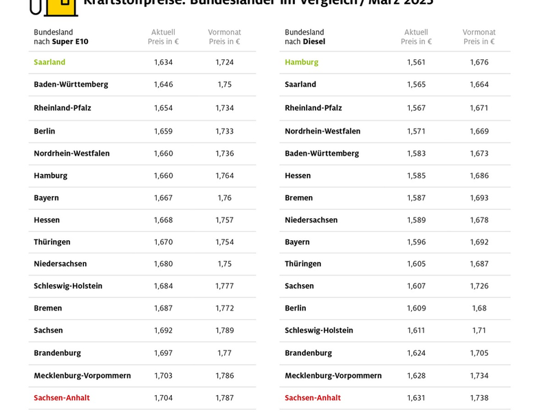 Saarland und Hamburg beim Tanken am günstigsten / Ostdeutsche Bundesländer mit den höchsten Spritpreisen / Sieben Cent Preisdifferenz zwischen billigsten und teuersten Bundesländern - Foto: presseportal.de