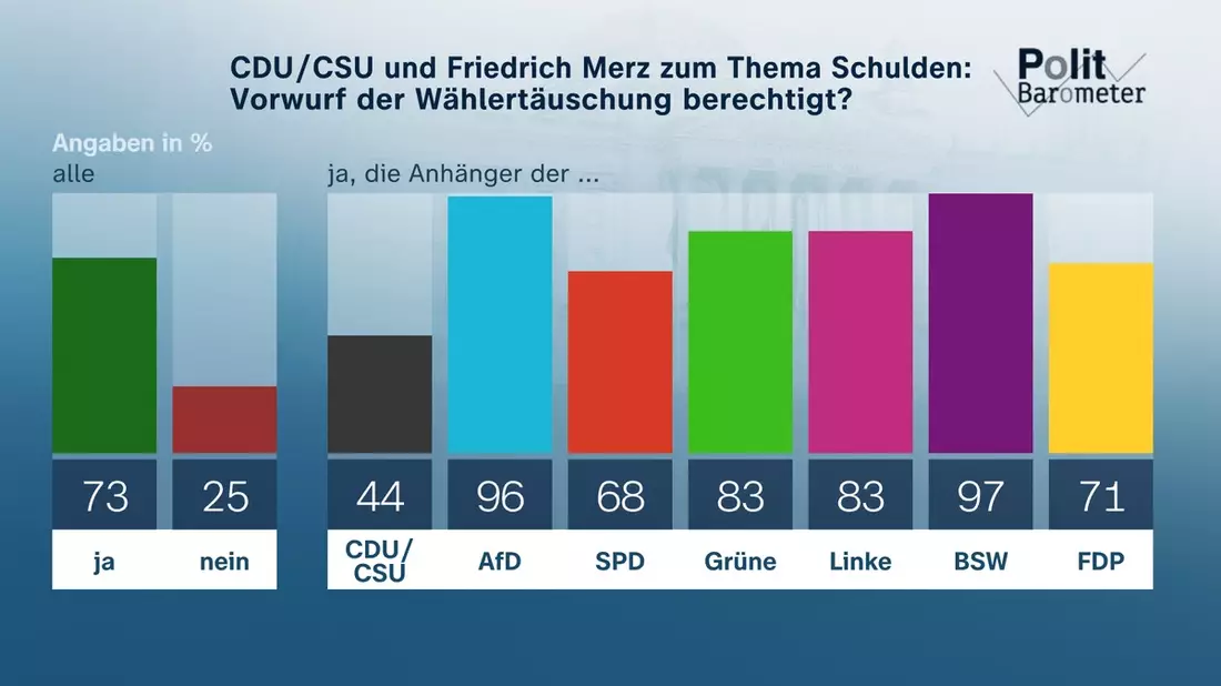 ZDF-Politbarometer März II 2025 / Knapp drei Viertel: Union und Merz haben Wähler getäuscht / Mehrheit für Lockerung der Schuldenbremse bei Verteidigungsausgaben - Bild: presseportal.de