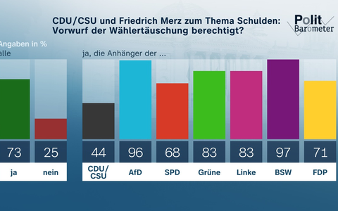 ZDF-Politbarometer März II 2025 / Knapp drei Viertel: Union und Merz haben Wähler getäuscht / Mehrheit für Lockerung der Schuldenbremse bei Verteidigungsausgaben - Foto: presseportal.de