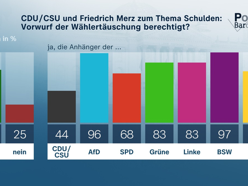 ZDF-Politbarometer März II 2025 / Knapp drei Viertel: Union und Merz haben Wähler getäuscht / Mehrheit für Lockerung der Schuldenbremse bei Verteidigungsausgaben - Foto: presseportal.de