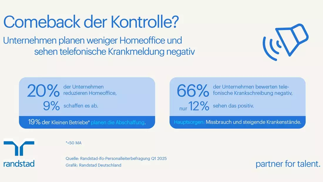 Weniger Homeoffice, Vorbehalte gegen telefonische Krankmeldungen - Bild: presseportal.de