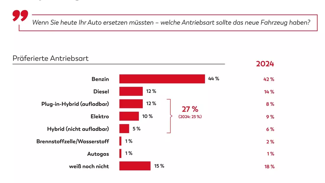 KÜS Trend-Tacho: Alternative Antriebe setzen sich nur langsam beim Käufer durch - Bild: presseportal.de