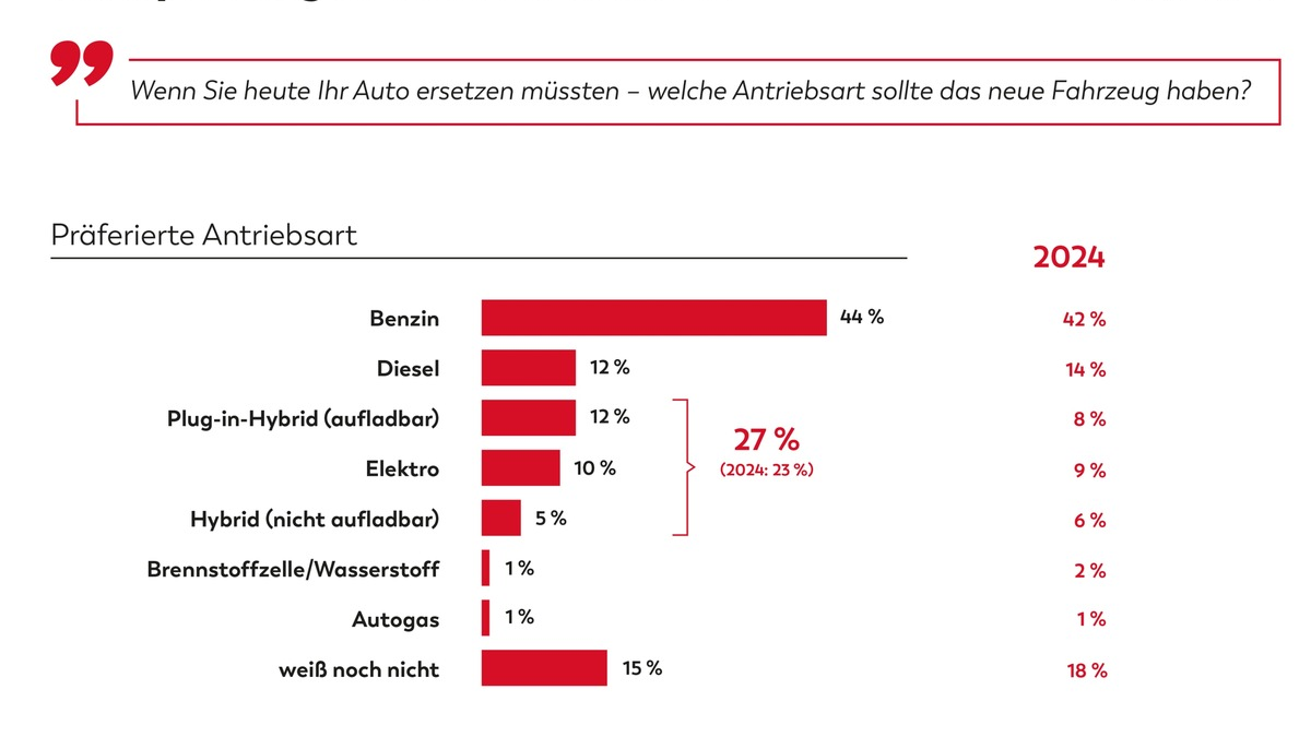 KÜS Trend-Tacho: Alternative Antriebe setzen sich nur langsam beim Käufer durch - Foto: presseportal.de