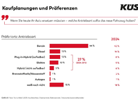 KÜS Trend-Tacho: Alternative Antriebe setzen sich nur langsam beim Käufer durch - Foto: presseportal.de