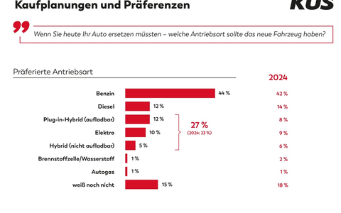 KÜS Trend-Tacho: Alternative Antriebe setzen sich nur langsam beim Käufer durch - Foto: presseportal.de KÜS Trend-Tacho: Alternative Antriebe setzen sich nur langsam beim Käufer durch - Foto: presseportal.de