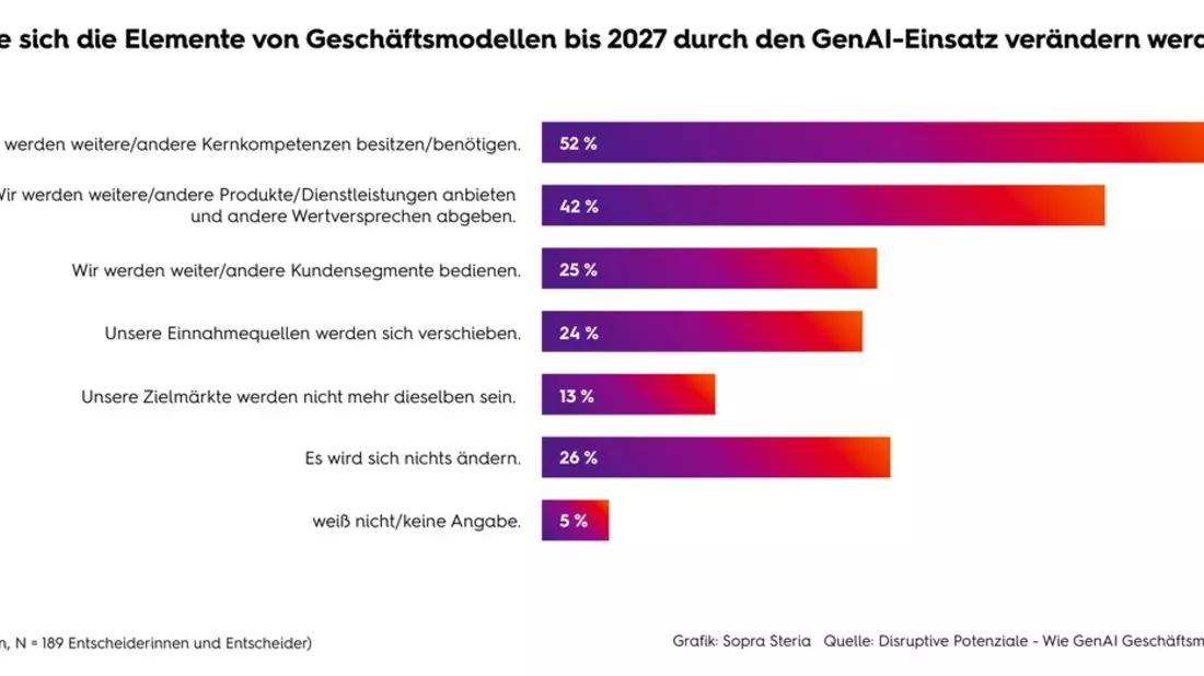 KI-Agenten: Unternehmen in Deutschland unterschätzen Nutzen für den Vertrieb / Drei Viertel sind unsicher, ob sie in drei Jahren neue Kundengruppen bedienen werden - Bild: presseportal.de