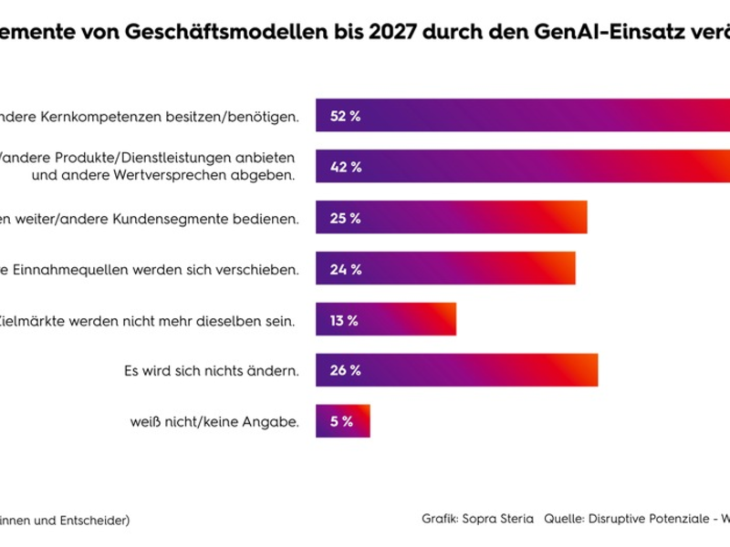 KI-Agenten: Unternehmen in Deutschland unterschätzen Nutzen für den Vertrieb / Drei Viertel sind unsicher, ob sie in drei Jahren neue Kundengruppen bedienen werden - Foto: presseportal.de