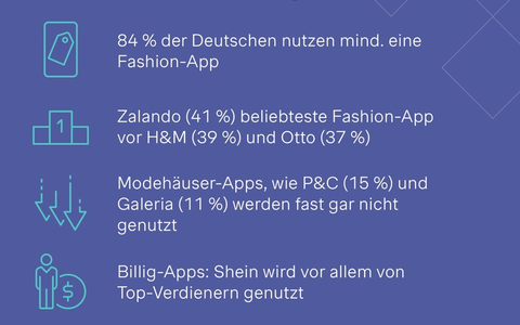 Fashion-Apps: Zalando dominiert, Traditionshäuser stürzen digital ab - Foto: presseportal.de