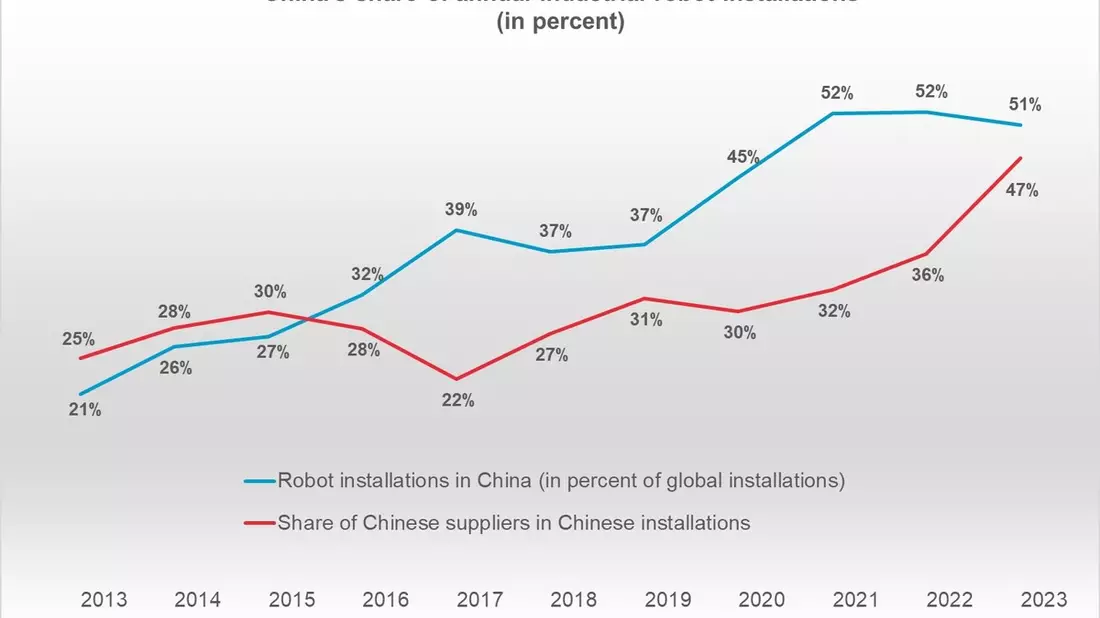 China will 1 Billion Yuan in die Robotik- und Hightech-Industrie investieren - Bild: presseportal.de