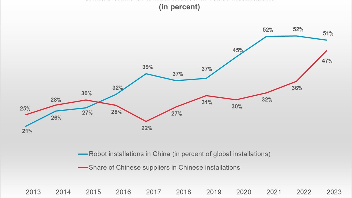 China will 1 Billion Yuan in die Robotik- und Hightech-Industrie investieren - Foto: presseportal.de