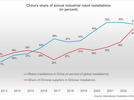 China will 1 Billion Yuan in die Robotik- und Hightech-Industrie investieren - Foto: presseportal.de