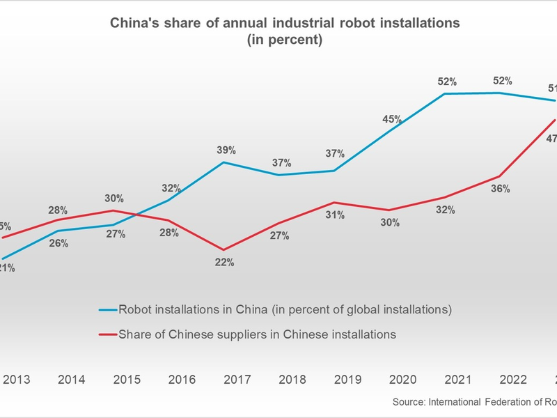 China will 1 Billion Yuan in die Robotik- und Hightech-Industrie investieren - Foto: presseportal.de