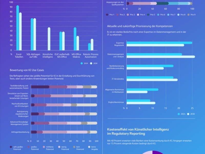 BearingPoint veröffentlicht Regulatory Reporting Studie: Cloud-Migration und Datenqualität: Banken stellen sich auf die Zukunft des Regulatory Reporting ein - Foto: presseportal.de