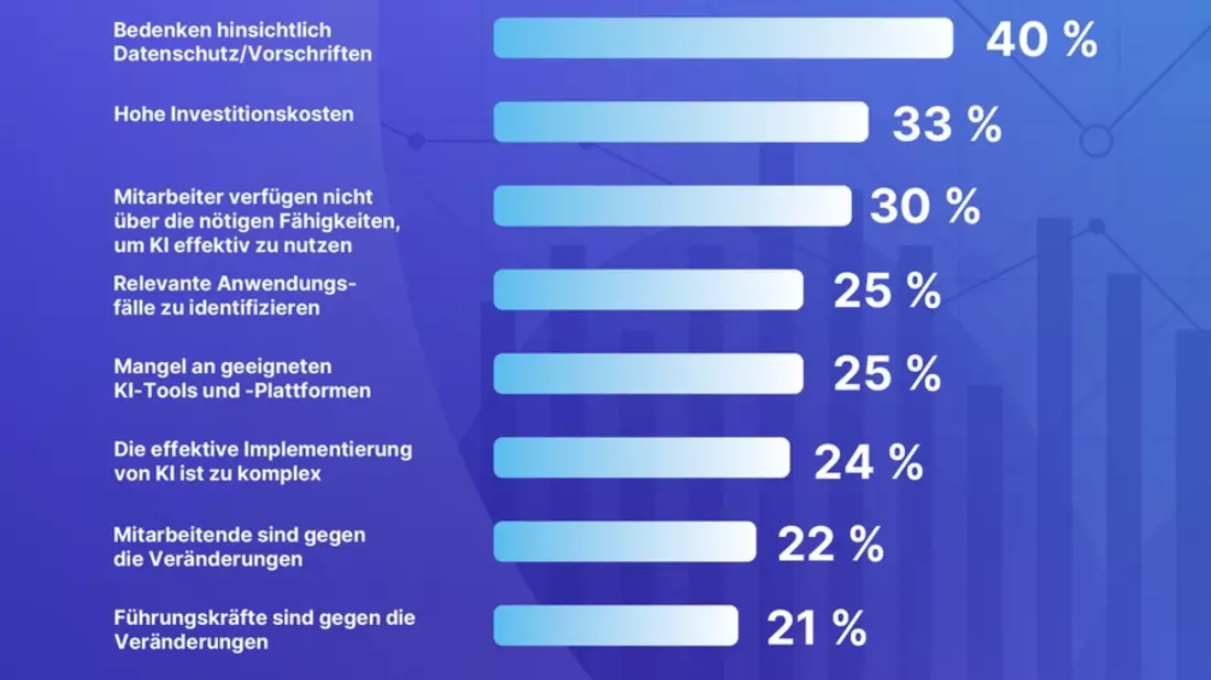 KI-Einsatz in Unternehmen: Datenschutz, Kosten und mangelnde Kompetenzen sind größte Hürden / ManpowerGroup Arbeitsmarktbarometer für Q2/2025 / Zusatzbefragung Künstliche Intelligenz - Bild: presseportal.de