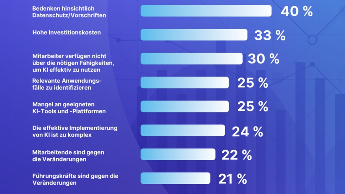 KI-Einsatz in Unternehmen: Datenschutz, Kosten und mangelnde Kompetenzen sind größte Hürden / ManpowerGroup Arbeitsmarktbarometer für Q2/2025 / Zusatzbefragung Künstliche Intelligenz - Foto: presseportal.de