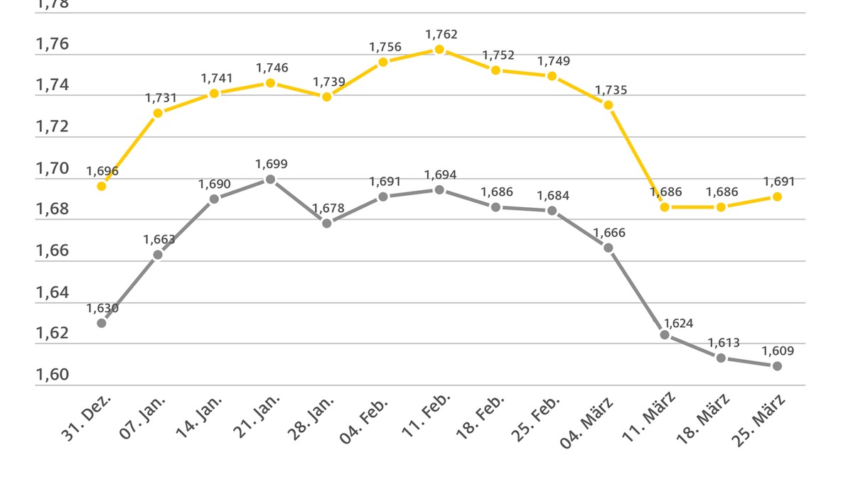 Benzin etwas teurer, Diesel ein wenig billiger / Preisunterschied aktuell bei rund 8 Cent / Dieselpreis gesunken wegen nachlassender Heizölnachfrage - Foto: presseportal.de
