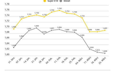 Benzin etwas teurer, Diesel ein wenig billiger / Preisunterschied aktuell bei rund 8 Cent / Dieselpreis gesunken wegen nachlassender Heizölnachfrage - Foto: presseportal.de Benzin etwas teurer, Diesel ein wenig billiger / Preisunterschied aktuell bei rund 8 Cent / Dieselpreis gesunken wegen nachlassender Heizölnachfrage - Foto: presseportal.de