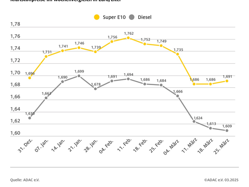 Benzin etwas teurer, Diesel ein wenig billiger / Preisunterschied aktuell bei rund 8 Cent / Dieselpreis gesunken wegen nachlassender Heizölnachfrage - Foto: presseportal.de