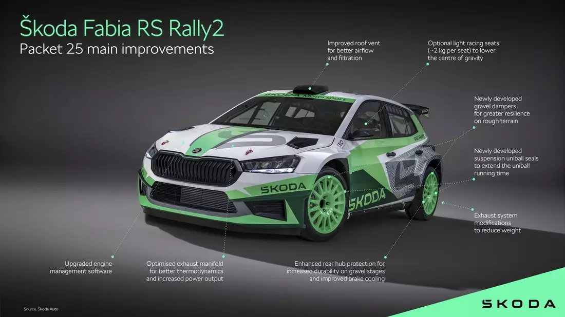 Škoda Motorsport verbessert den Fabia RS Rally2 mit dem ‚Packet 25‘ - Bild: presseportal.de