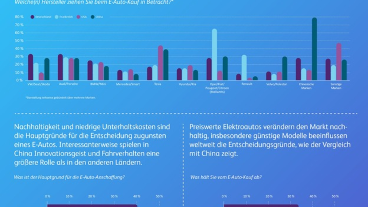 Elektromobilität weltweit: Deutschland bremst, China gibt Vollgas, USA und Frankreich dazwischen - Foto: presseportal.de