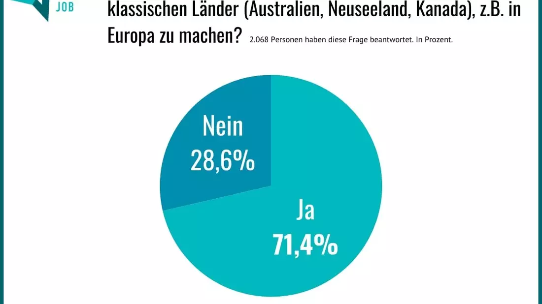Work & Travel: Europa wird zum neuen Hotspot - Bild: presseportal.de