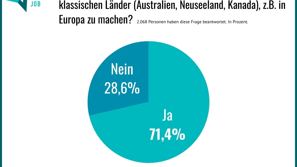 Work & Travel: Europa wird zum neuen Hotspot - Foto: presseportal.de