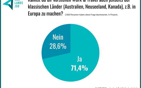 Work & Travel: Europa wird zum neuen Hotspot - Foto: presseportal.de