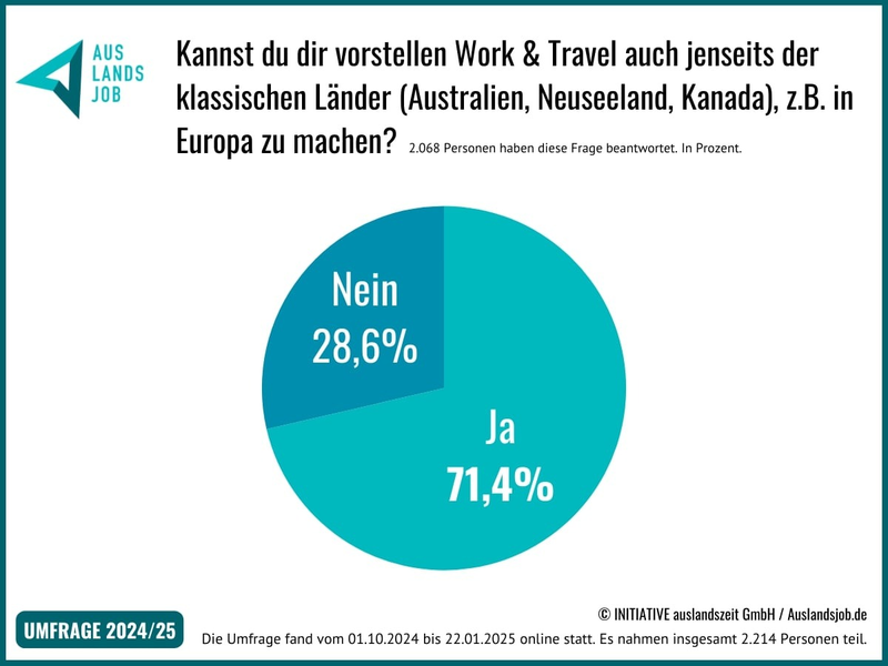 Work & Travel: Europa wird zum neuen Hotspot - Foto: presseportal.de