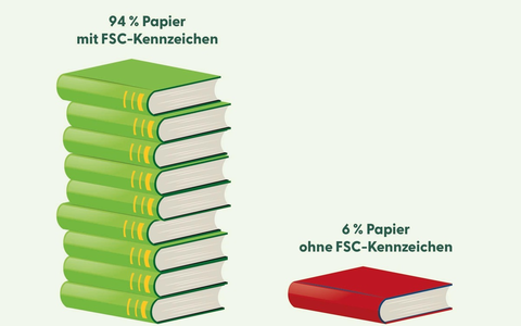 Bestseller: verantwortungsvolle Waldwirtschaft - Zur Leipziger Buchmesse veröffentlicht FSC neue Zahlen für den Buchdruck - Foto: presseportal.de