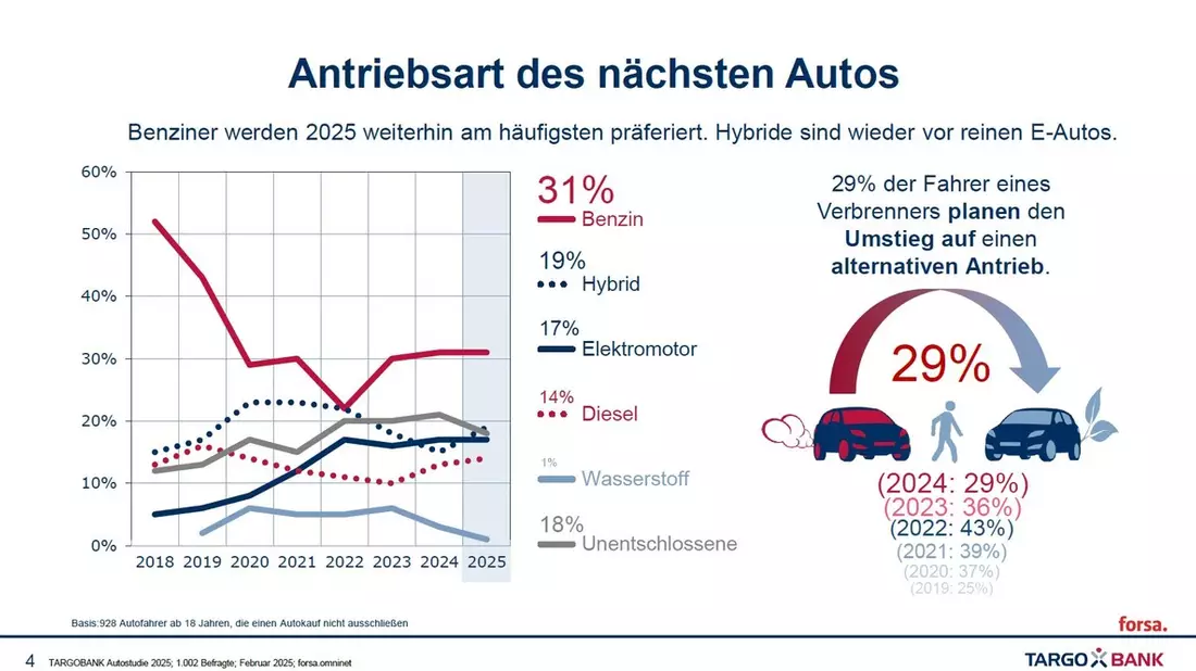 TARGOBANK Autostudie 2025: Was deutsche Autofahrerinnen und Autofahrer bewegt - Bild: presseportal.de