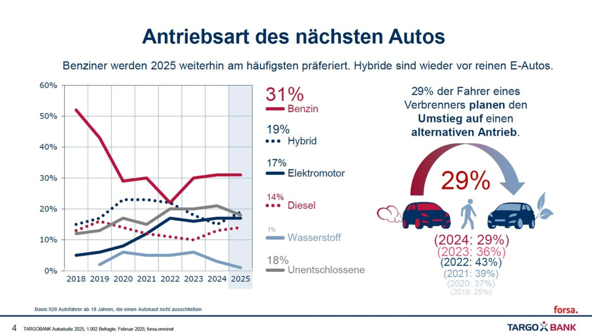 TARGOBANK Autostudie 2025: Was deutsche Autofahrerinnen und Autofahrer bewegt - Foto: presseportal.de