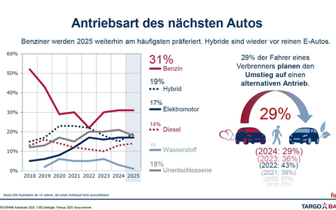 TARGOBANK Autostudie 2025: Was deutsche Autofahrerinnen und Autofahrer bewegt - Foto: presseportal.de