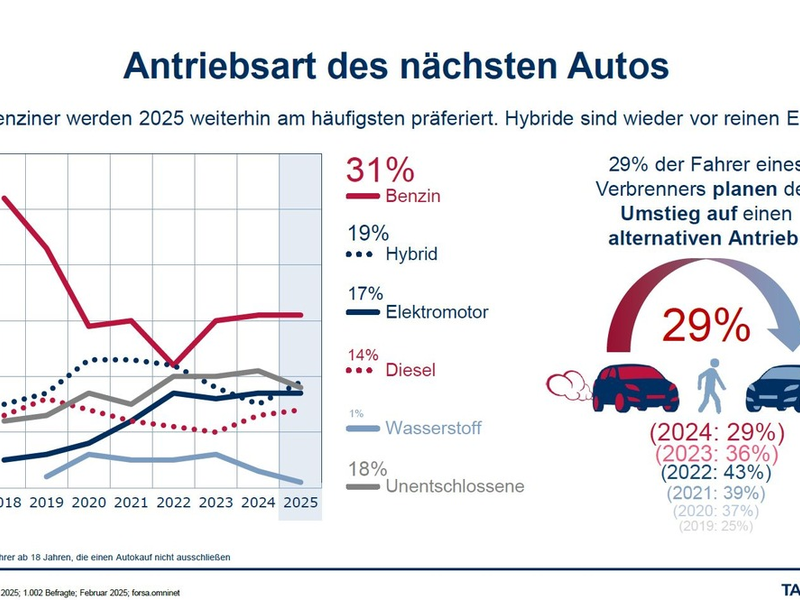 TARGOBANK Autostudie 2025: Was deutsche Autofahrerinnen und Autofahrer bewegt - Foto: presseportal.de