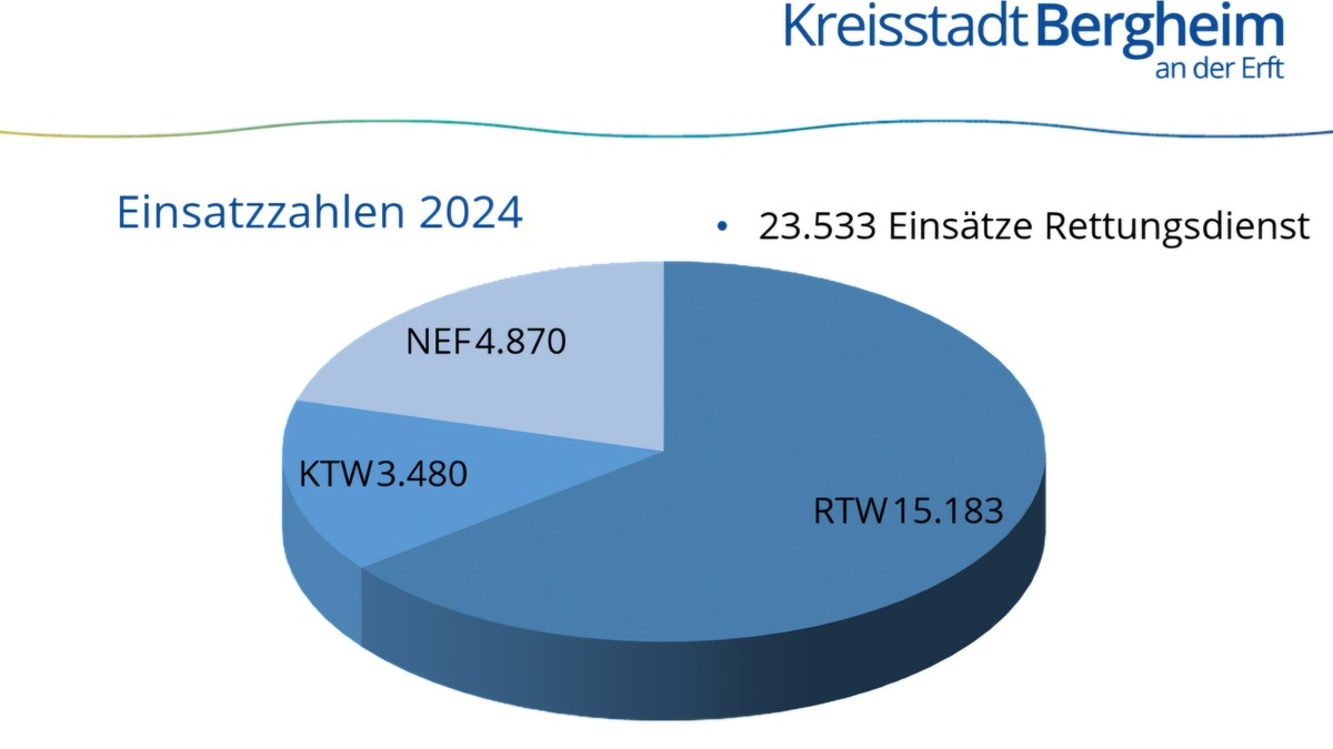 FW Bergheim: Beförderungen und Ehrungen bei der Jahreshauptversammlung der Feuerwehr Bergheim - Foto: presseportal.de