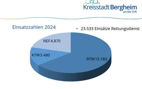 FW Bergheim: Beförderungen und Ehrungen bei der Jahreshauptversammlung der Feuerwehr Bergheim - Foto: presseportal.de FW Bergheim: Beförderungen und Ehrungen bei der Jahreshauptversammlung der Feuerwehr Bergheim - Foto: presseportal.de