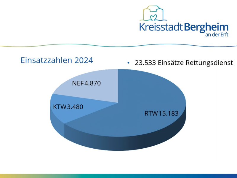 FW Bergheim: Beförderungen und Ehrungen bei der Jahreshauptversammlung der Feuerwehr Bergheim - Foto: presseportal.de