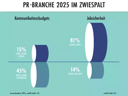 PR-Stimmungsbarometer 2025: Fest im Sattel, aber auf Sparflamme - Foto: presseportal.de
