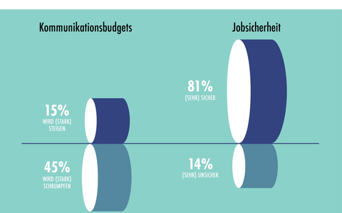 PR-Stimmungsbarometer 2025: Fest im Sattel, aber auf Sparflamme - Foto: presseportal.de