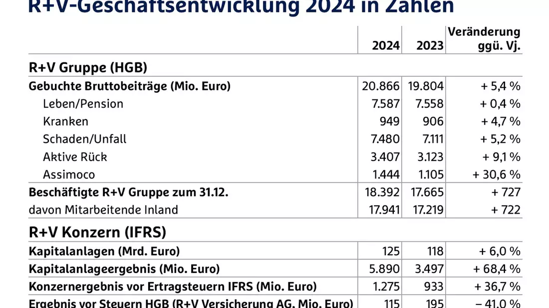 R+V stellt sich mit neuer Strategie zukunftsfähig auf - Bild: presseportal.de