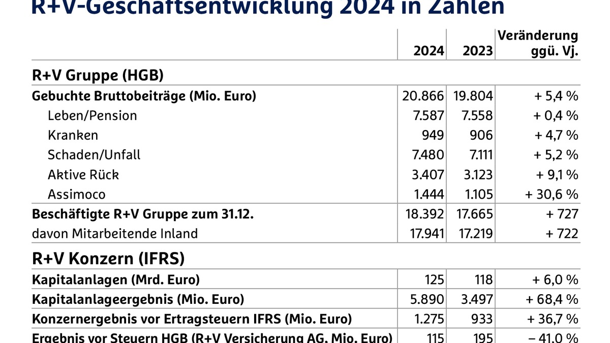 R+V stellt sich mit neuer Strategie zukunftsfähig auf - Foto: presseportal.de