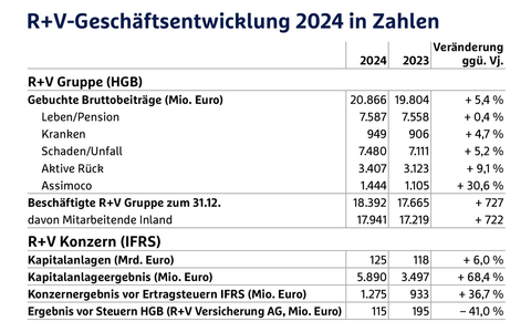 R+V stellt sich mit neuer Strategie zukunftsfähig auf - Foto: presseportal.de