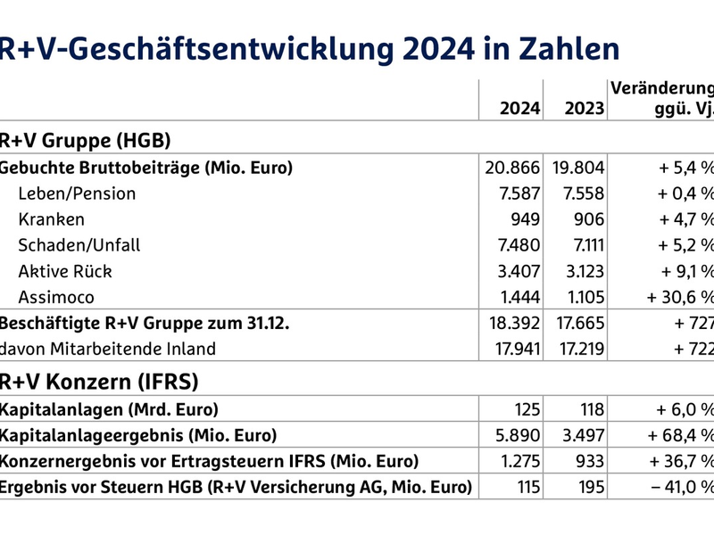 R+V stellt sich mit neuer Strategie zukunftsfähig auf - Foto: presseportal.de