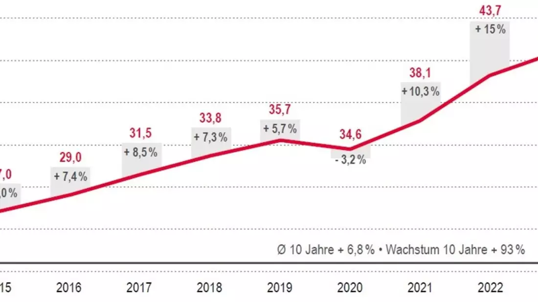 Leichtes Wachstum der Consultingbranche in Deutschland trotz schwächelnder Wirtschaft - Bild: presseportal.de