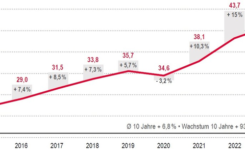 Leichtes Wachstum der Consultingbranche in Deutschland trotz schwächelnder Wirtschaft - Foto: presseportal.de Leichtes Wachstum der Consultingbranche in Deutschland trotz schwächelnder Wirtschaft - Foto: presseportal.de