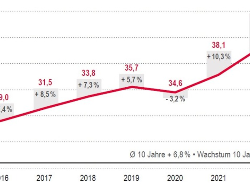 Leichtes Wachstum der Consultingbranche in Deutschland trotz schwächelnder Wirtschaft - Foto: presseportal.de