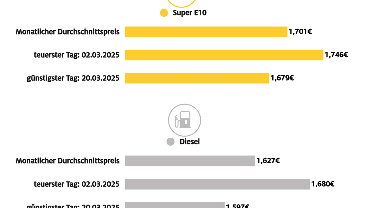 Kraftstoffpreise im März auf Jahrestiefststand / Zwischenzeitlicher Rückgang des Ölpreises lässt Spritpreise spürbar sinken - Foto: presseportal.de